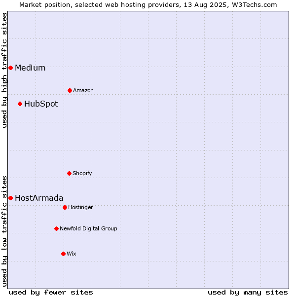 Market position of HubSpot vs. Medium vs. HostArmada