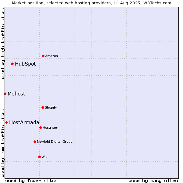 Market position of HubSpot vs. HostArmada vs. Mehost