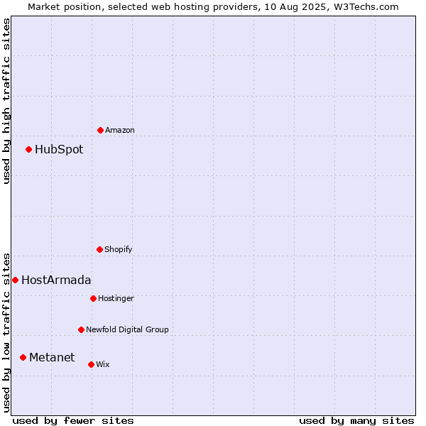 Market position of HubSpot vs. Metanet vs. HostArmada
