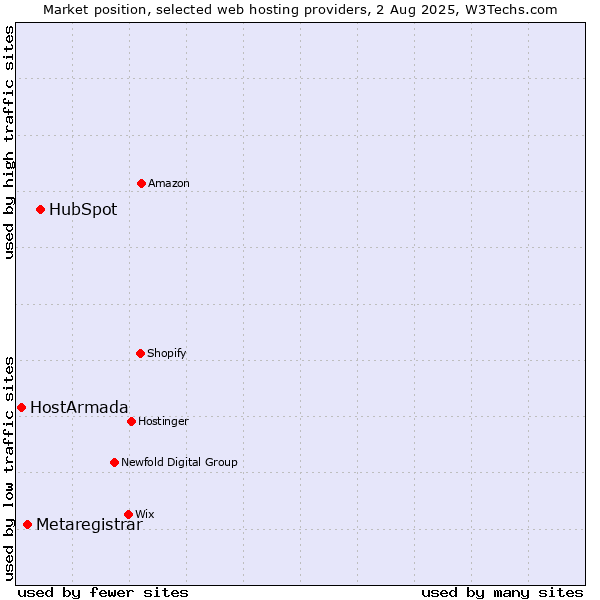 Market position of HubSpot vs. Metaregistrar vs. HostArmada
