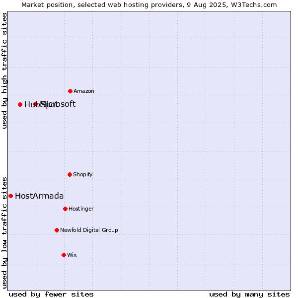 Market position of Microsoft vs. HubSpot vs. HostArmada
