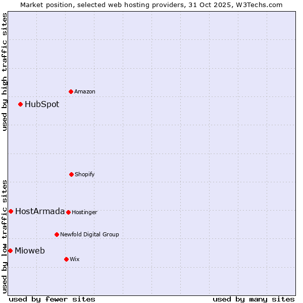 Market position of HubSpot vs. HostArmada vs. Mioweb