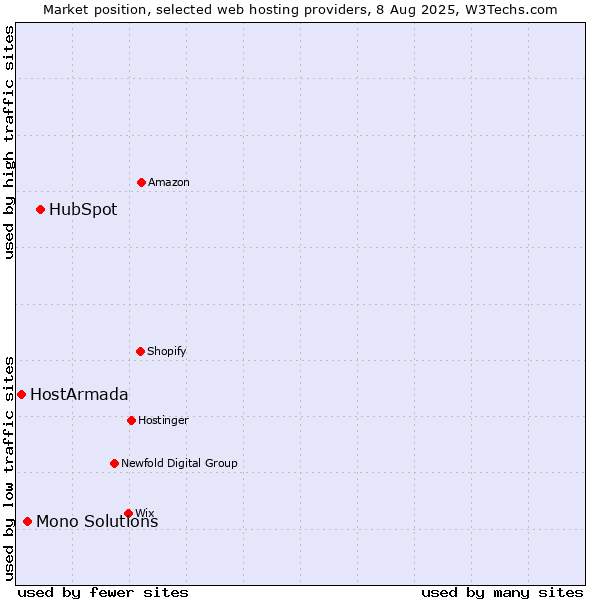 Market position of HubSpot vs. Mono Solutions vs. HostArmada