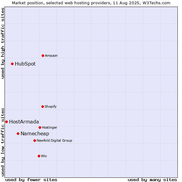 Market position of Namecheap vs. HubSpot vs. HostArmada