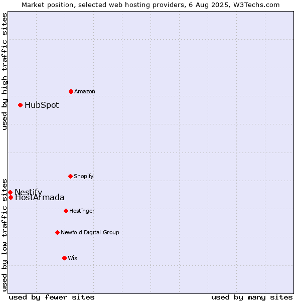 Market position of HubSpot vs. HostArmada vs. Nestify