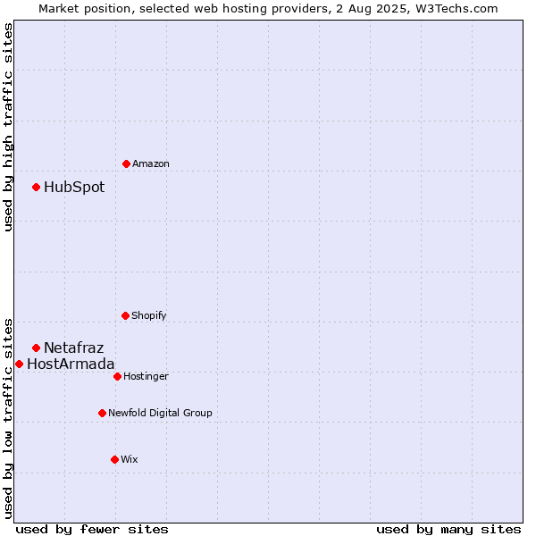 Market position of HubSpot vs. Netafraz vs. HostArmada
