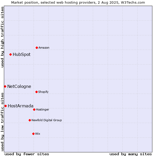 Market position of HubSpot vs. HostArmada vs. NetCologne