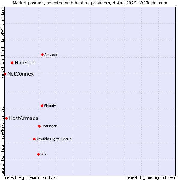 Market position of HubSpot vs. HostArmada vs. NetConnex