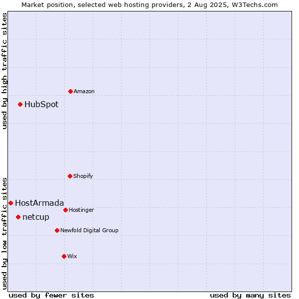 Market position of HubSpot vs. netcup vs. HostArmada