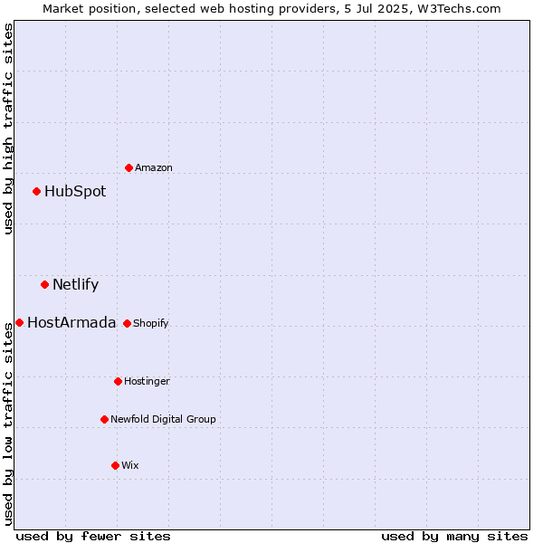 Market position of Netlify vs. HubSpot vs. HostArmada