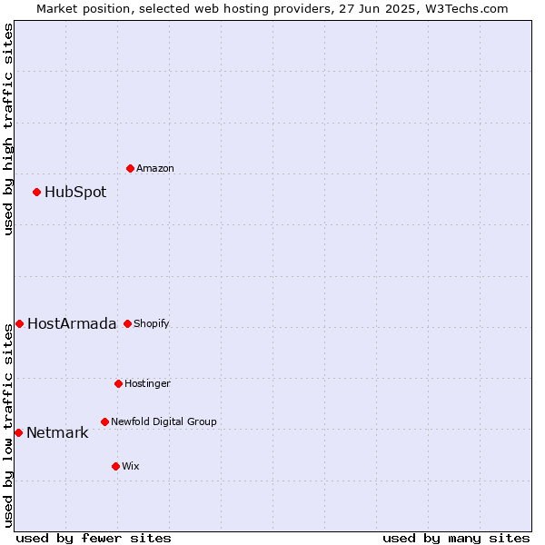 Market position of HubSpot vs. HostArmada vs. Netmark