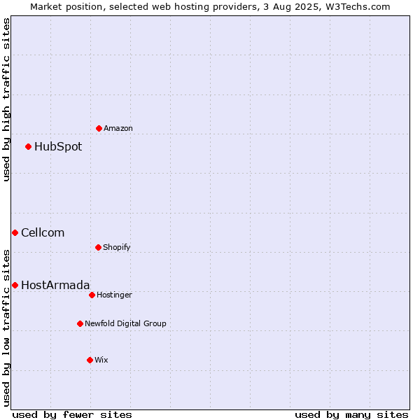 Market position of HubSpot vs. Cellcom vs. HostArmada