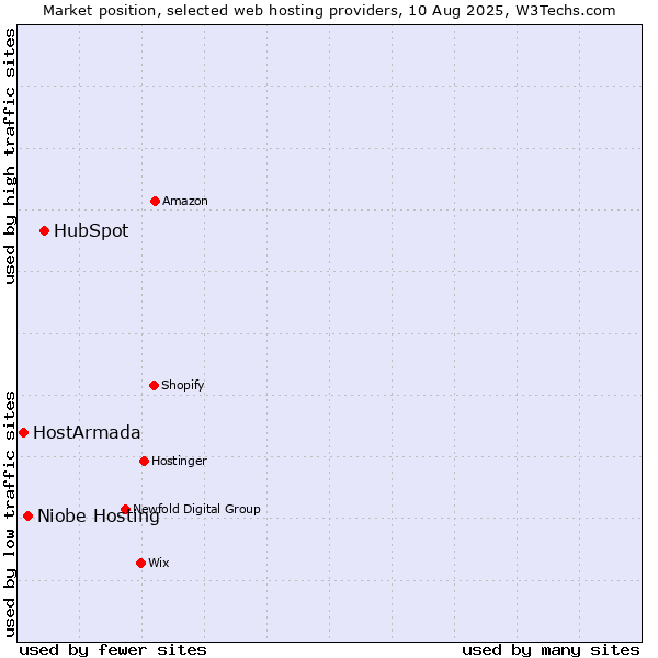 Market position of HubSpot vs. Niobe Hosting vs. HostArmada