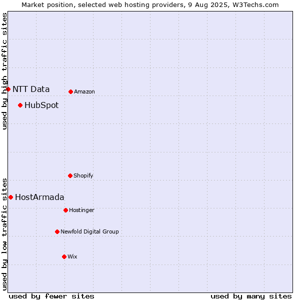 Market position of HubSpot vs. HostArmada vs. NTT Data