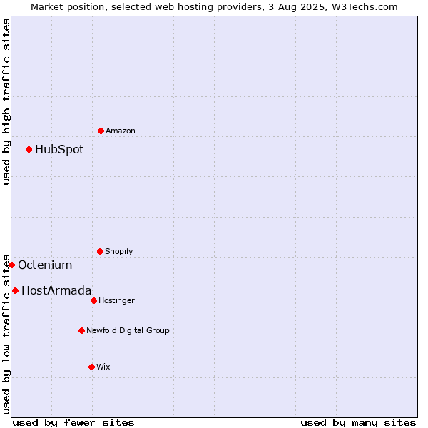 Market position of HubSpot vs. HostArmada vs. Octenium