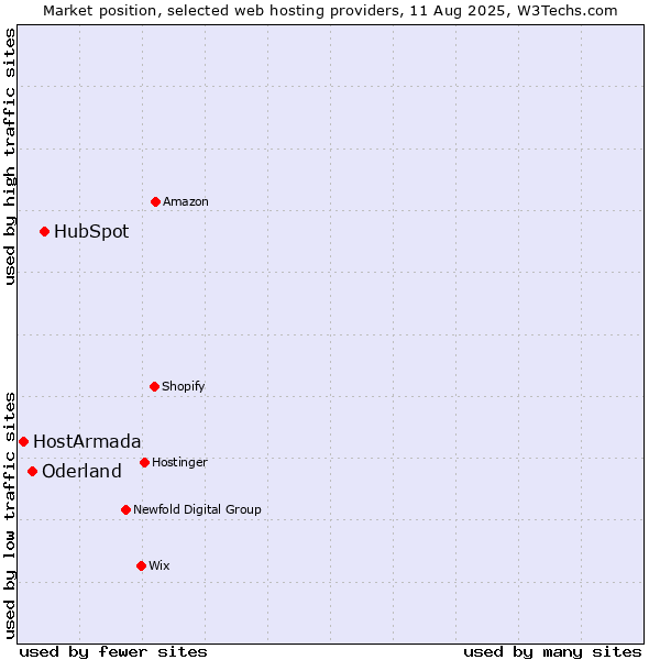 Market position of HubSpot vs. Oderland vs. HostArmada