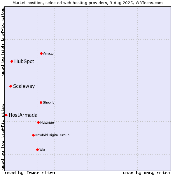 Market position of HubSpot vs. Scaleway vs. HostArmada