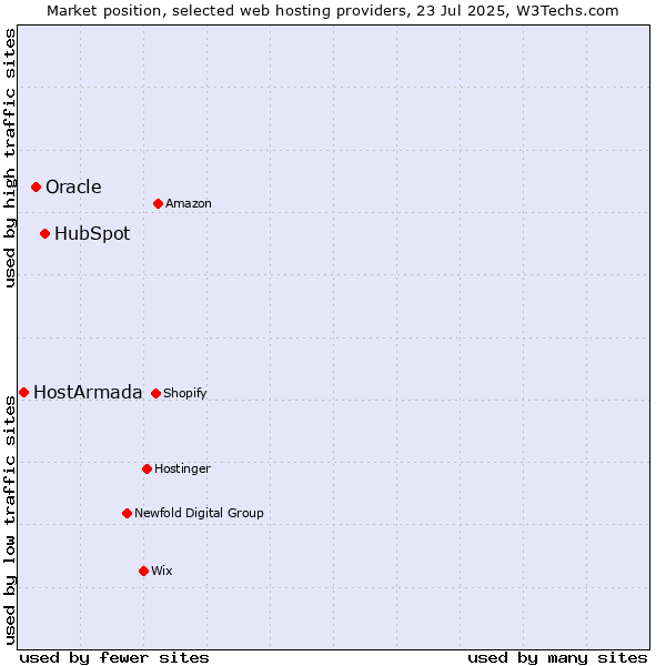 Market position of HubSpot vs. Oracle vs. HostArmada