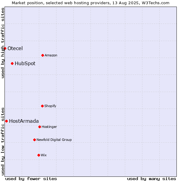 Market position of HubSpot vs. HostArmada vs. Otecel