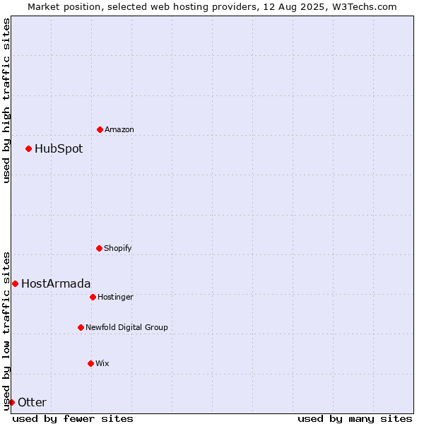 Market position of HubSpot vs. HostArmada vs. Otter