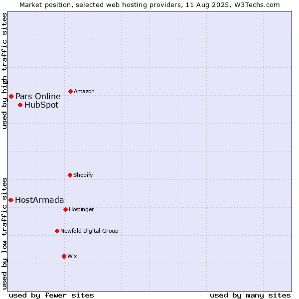 Market position of HubSpot vs. Pars Online vs. HostArmada