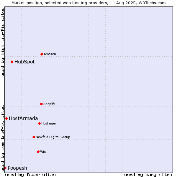 Market position of HubSpot vs. HostArmada vs. Poopesh