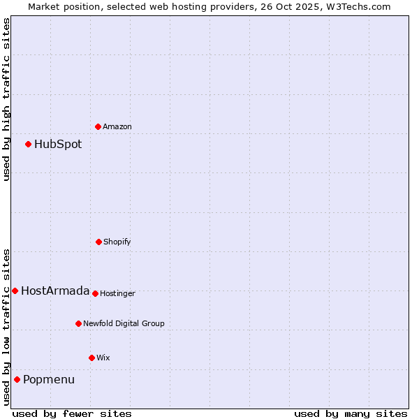 Market position of HubSpot vs. Popmenu vs. HostArmada