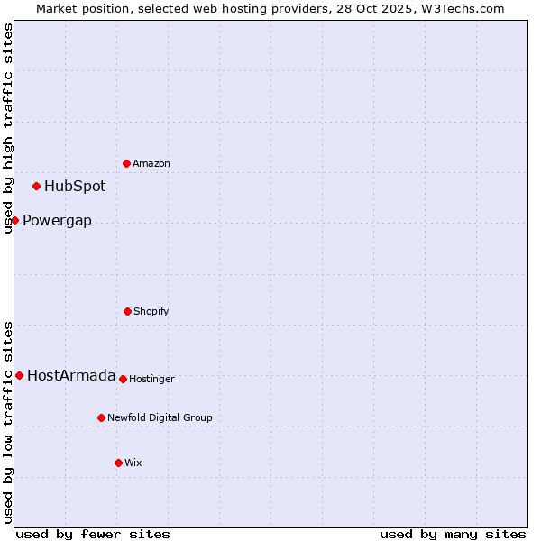 Market position of HubSpot vs. HostArmada vs. Powergap