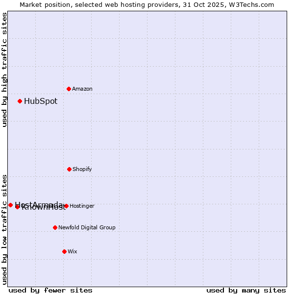 Market position of HubSpot vs. KnownHost vs. HostArmada