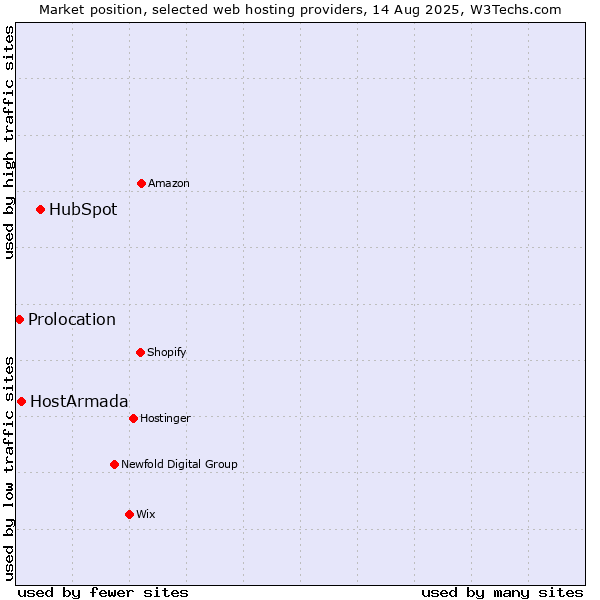 Market position of HubSpot vs. HostArmada vs. Prolocation