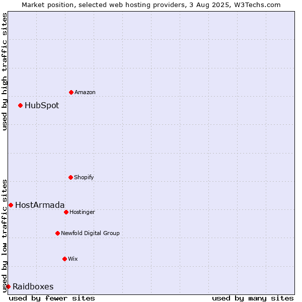 Market position of HubSpot vs. HostArmada vs. Raidboxes
