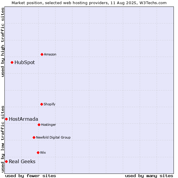 Market position of HubSpot vs. Real Geeks vs. HostArmada