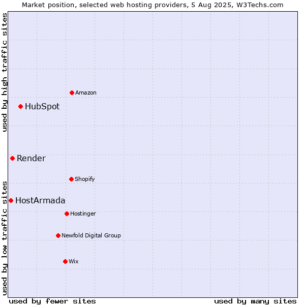 Market position of HubSpot vs. Render vs. HostArmada