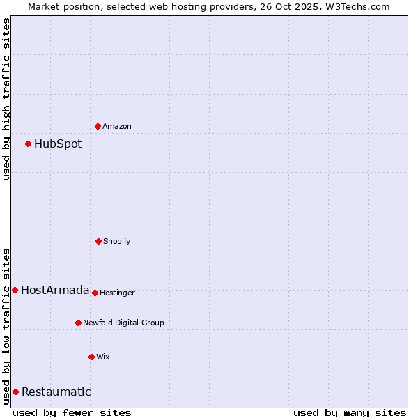 Market position of HubSpot vs. Restaumatic vs. HostArmada