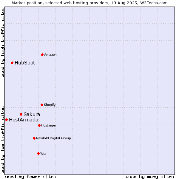 Market position of Sakura vs. HubSpot vs. HostArmada