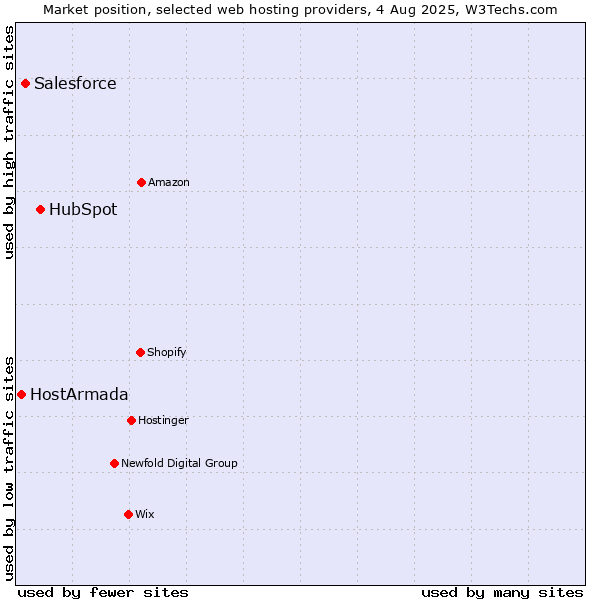 Market position of HubSpot vs. Salesforce vs. HostArmada