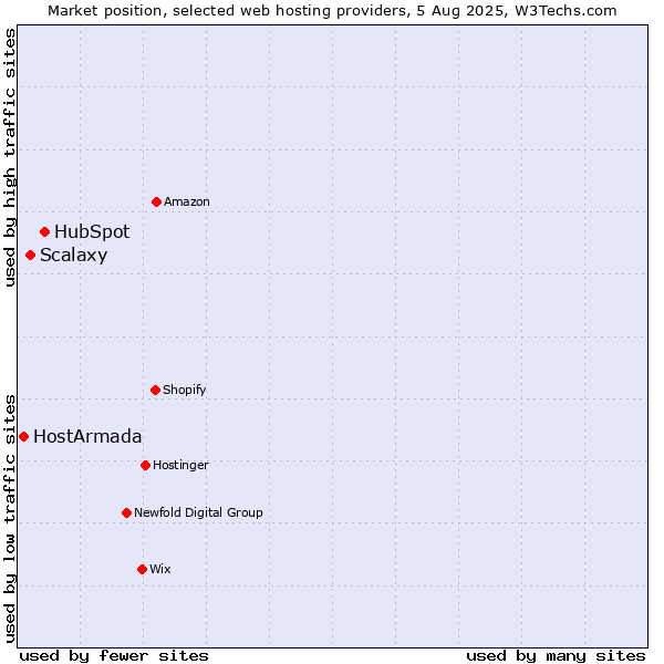 Market position of HubSpot vs. Scalaxy vs. HostArmada
