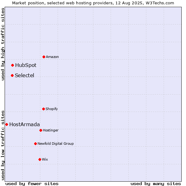 Market position of HubSpot vs. Selectel vs. HostArmada