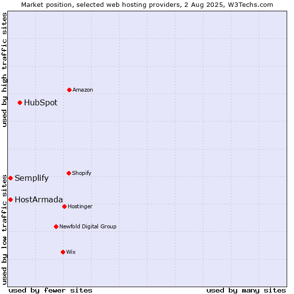 Market position of HubSpot vs. HostArmada vs. Semplify