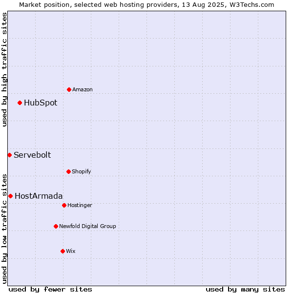 Market position of HubSpot vs. HostArmada vs. Servebolt