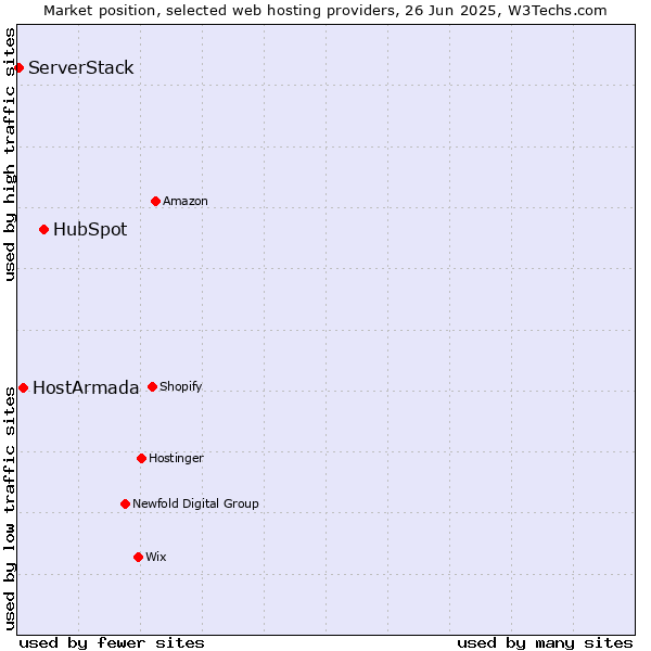 Market position of HubSpot vs. HostArmada vs. ServerStack
