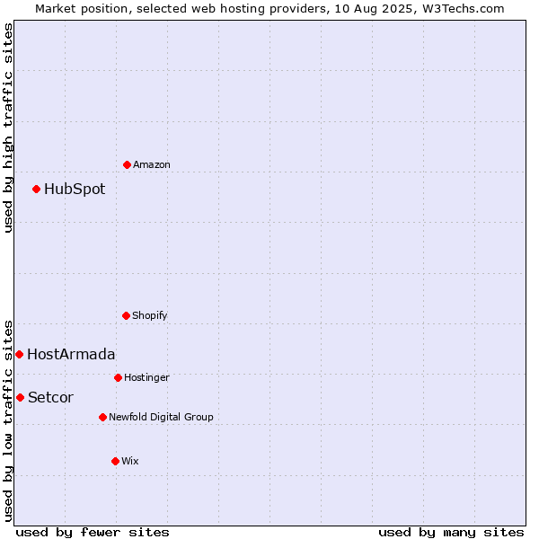 Market position of HubSpot vs. Setcor vs. HostArmada