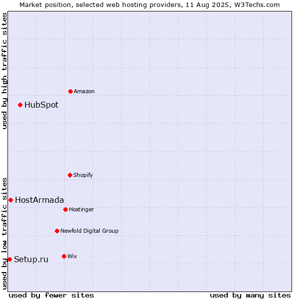 Market position of HubSpot vs. HostArmada vs. Setup.ru