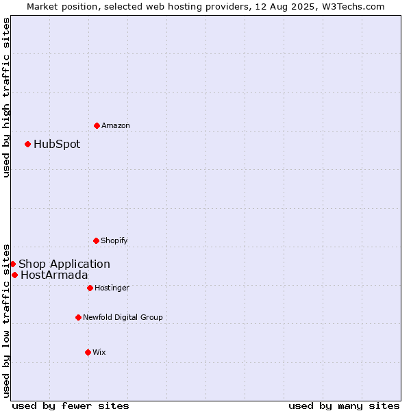 Market position of HubSpot vs. HostArmada vs. Shop Application