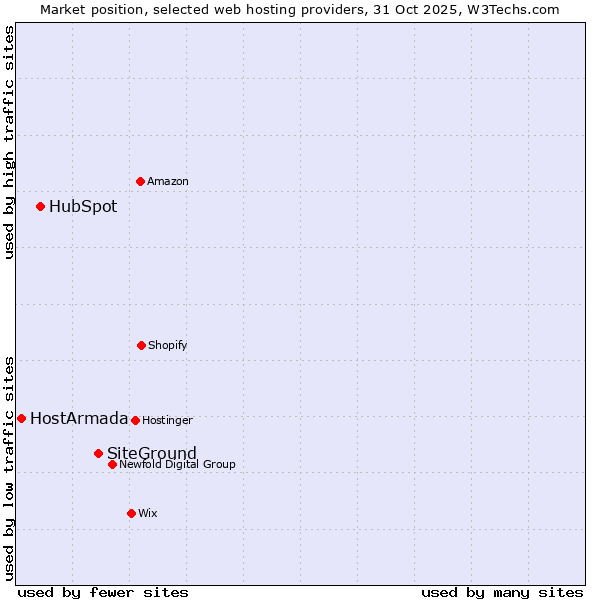Market position of SiteGround vs. HubSpot vs. HostArmada