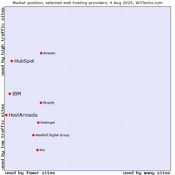 Market position of HubSpot vs. IBM vs. HostArmada