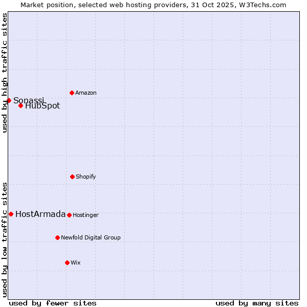 Market position of HubSpot vs. HostArmada vs. Sonassi