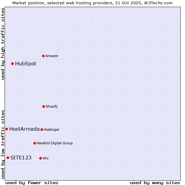 Market position of HubSpot vs. SITE123 vs. HostArmada