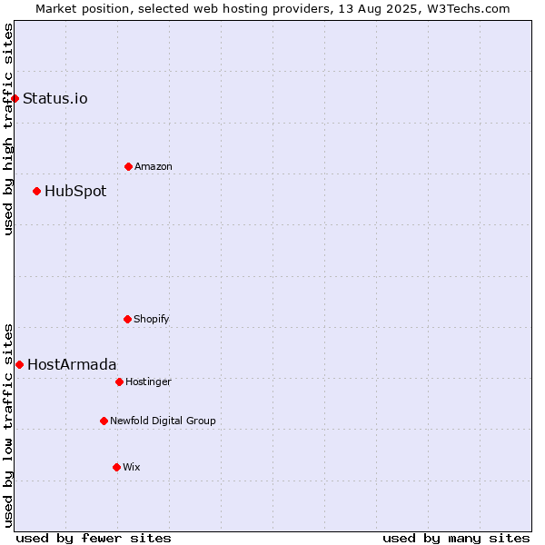 Market position of HubSpot vs. HostArmada vs. Status.io
