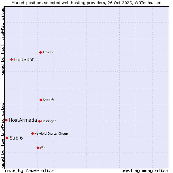 Market position of HubSpot vs. Sub 6 vs. HostArmada